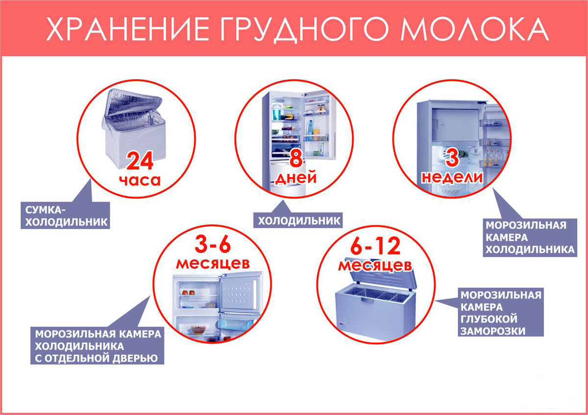 При какой температуре можно хранить сцеженное грудное молоко в комнате