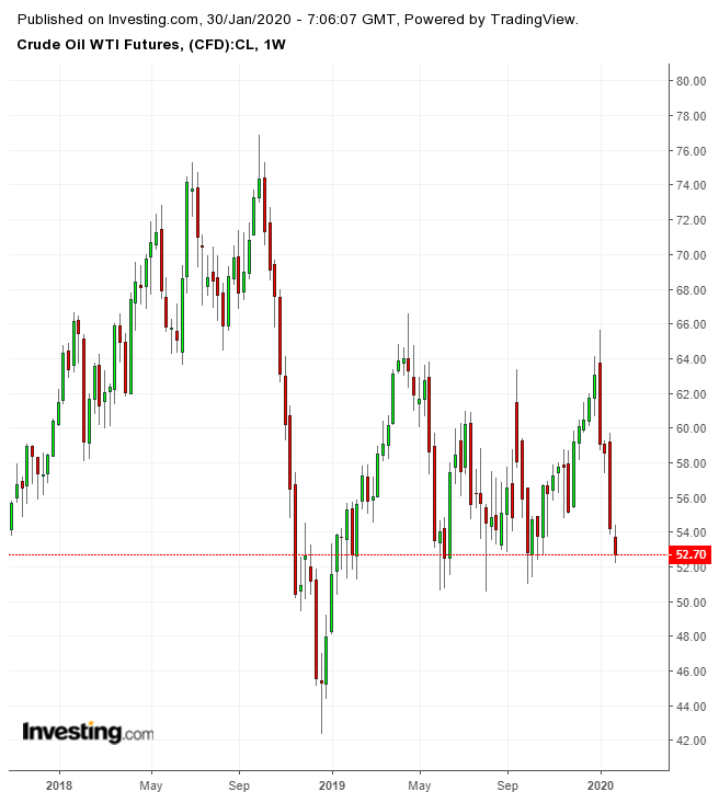 Фьючерс на нефть марки WTI