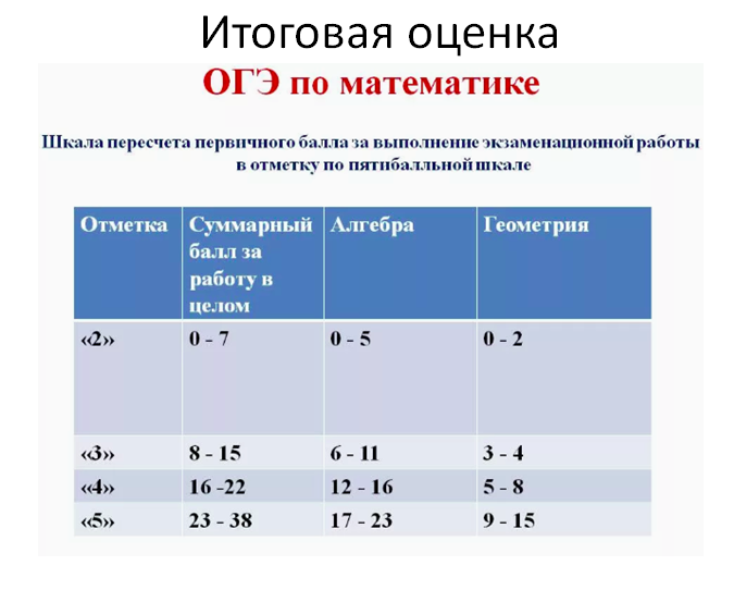 Критерии оценивания презентации огэ по информатике