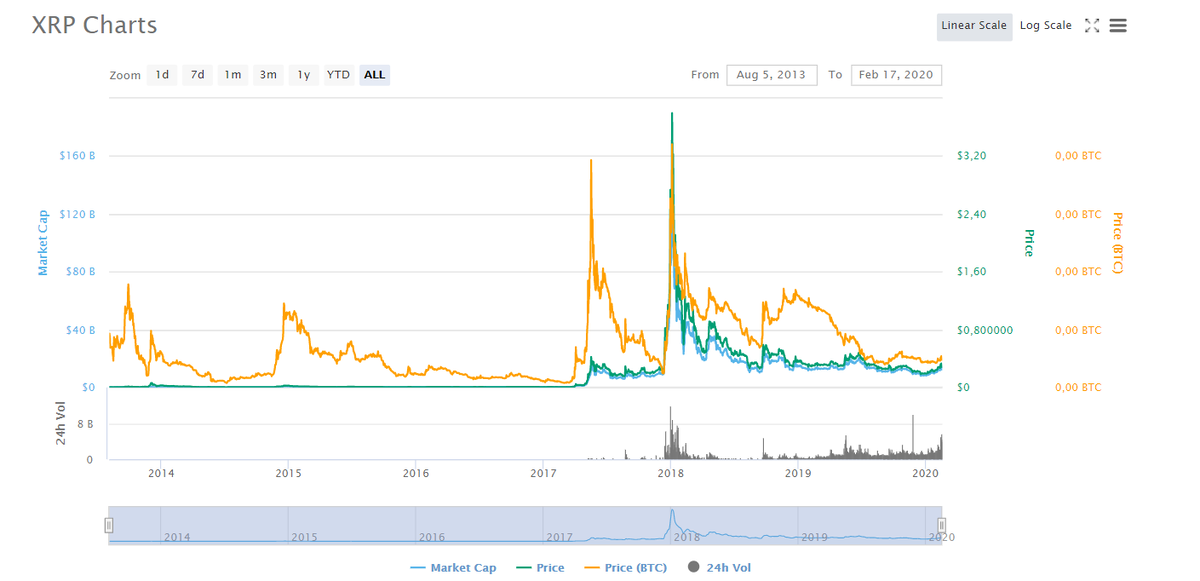График XRP. Данные: CoinMarketCap
