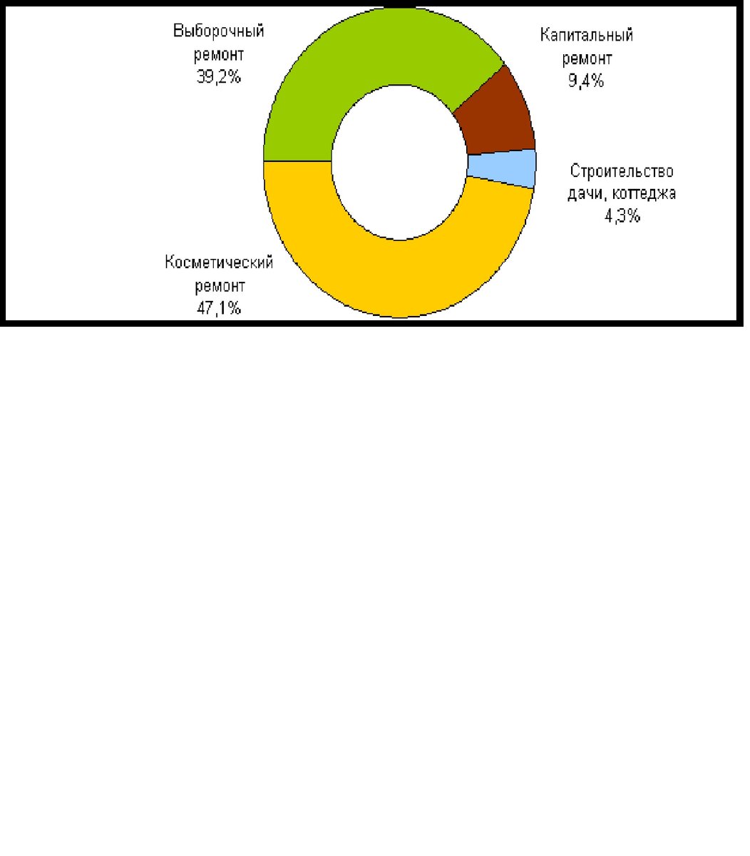 Можно порадоваться за 4,3% процента россиян которым ремонт неведом. http://www.vira.ru/