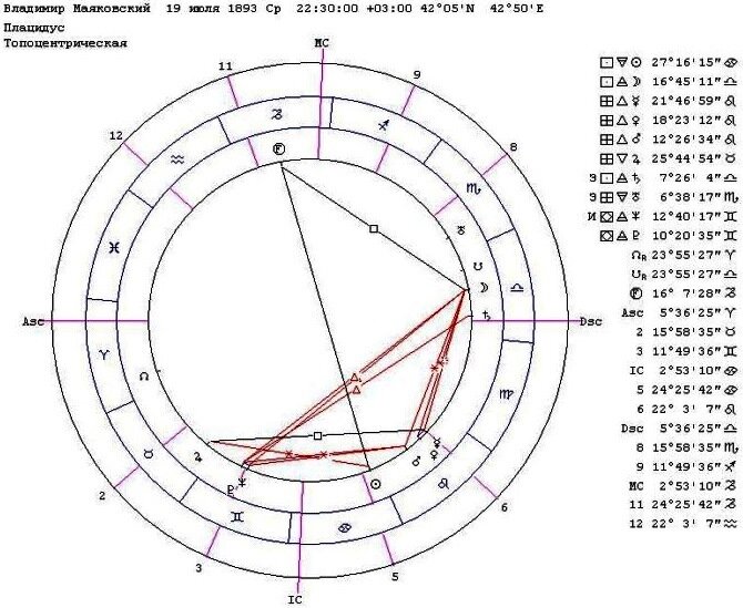 Маяковский владимир натальная карта