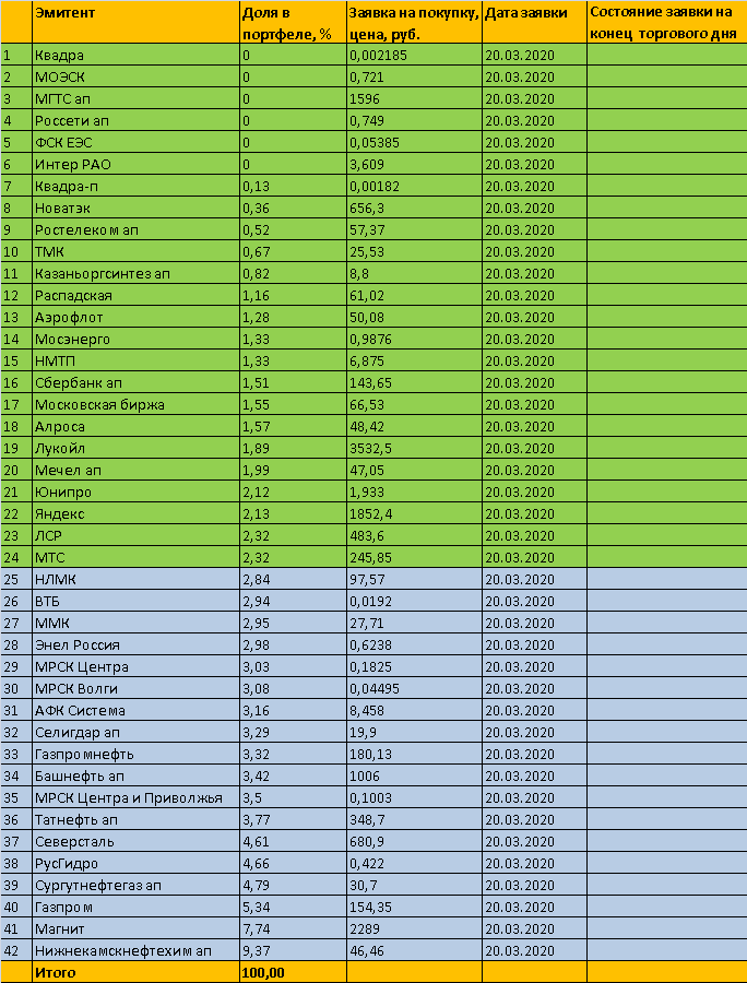 Торговый план на 20.03.2020г. - акции ММВБ