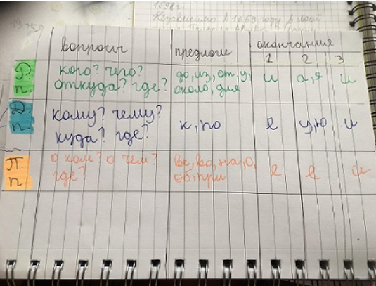 Конспекты, которые ведёт Варвара