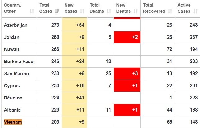 Статистика от https://www.worldometers.info/coronavirus/ За 30 марта во Вьетнаме +9 заразившихся, всего 203, 55 излечились. Лечится 148...
