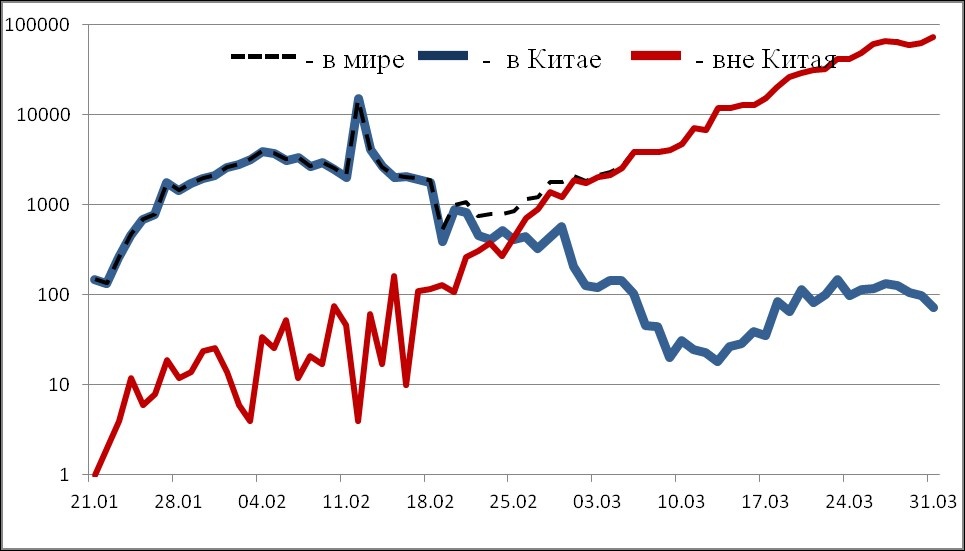 Рис. Эпидемическая динамика ежедневного выявления новых больных COVID-19 в Китае и мире