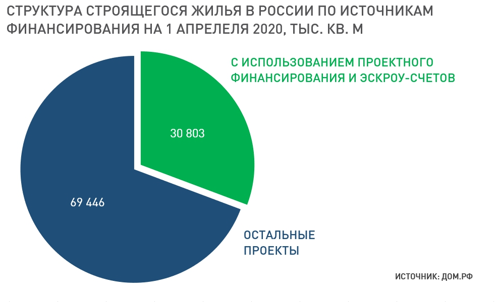 Более 30% проектов реализуется с использованием эскроу-счетов. 