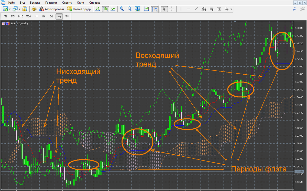 Как использовать индикатор «Облако Ишимоку» в торговле на Форекс ...