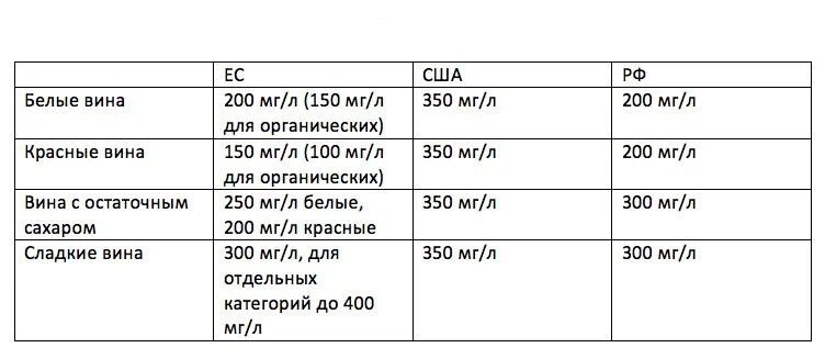 Диоксид серы в вине – назначение и вред