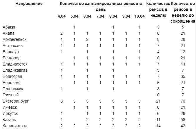 Сокращение частоты рейсов Аэрофлота