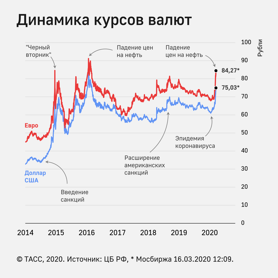 Колебания курса валют. Курс доллара. Курс рубля к доллару. График доллара.