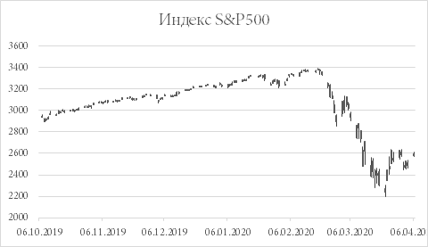 Прошедшая неделя на американских фондовых площадках завершилась снижением основных биржевых индикаторов на фоне возросшего беспокойства относительно продолжительности эпидемии коронавируса, а также величины экономического ущерба от нее. Индекс «голубых фишек» Dow Jones за период с 27 марта по 3 апреля упал на 2,7%, индекс «широкого рынка» S&P500 – на 2,1%, а «высокотехнологичный» индикатор Nasdaq ослаб на 1,7%.