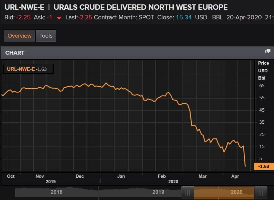 Конъюнктура цен на российскую нефть марки Urals