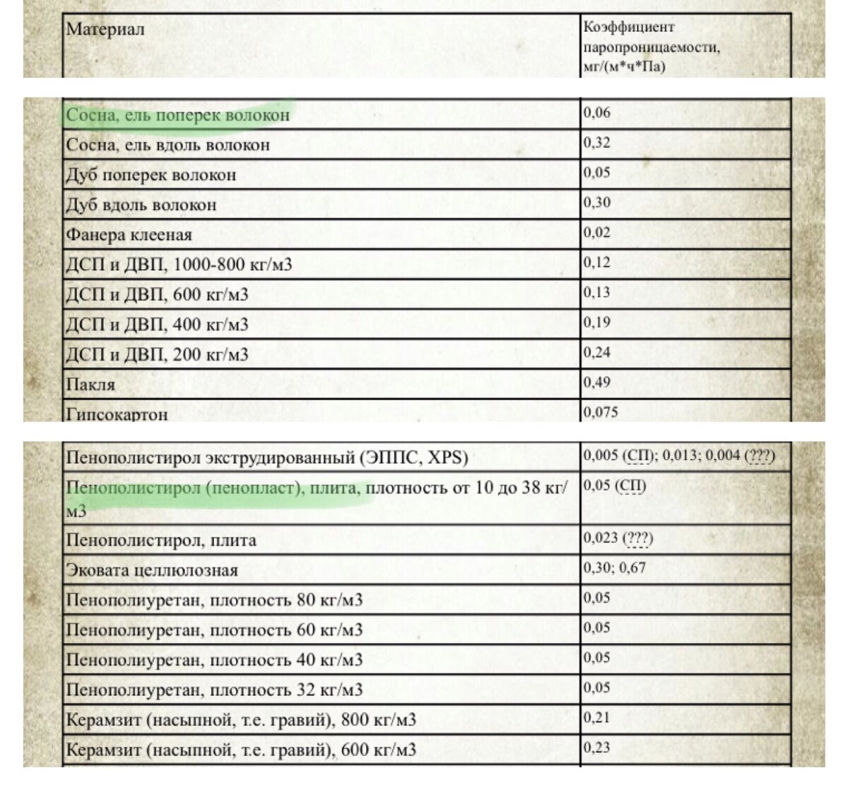 Как видно из таблицы, паропроницаемость дерева практически равна полистиролу.