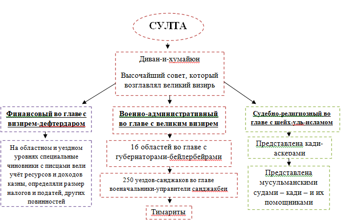 Государственное устройство османской империи схема