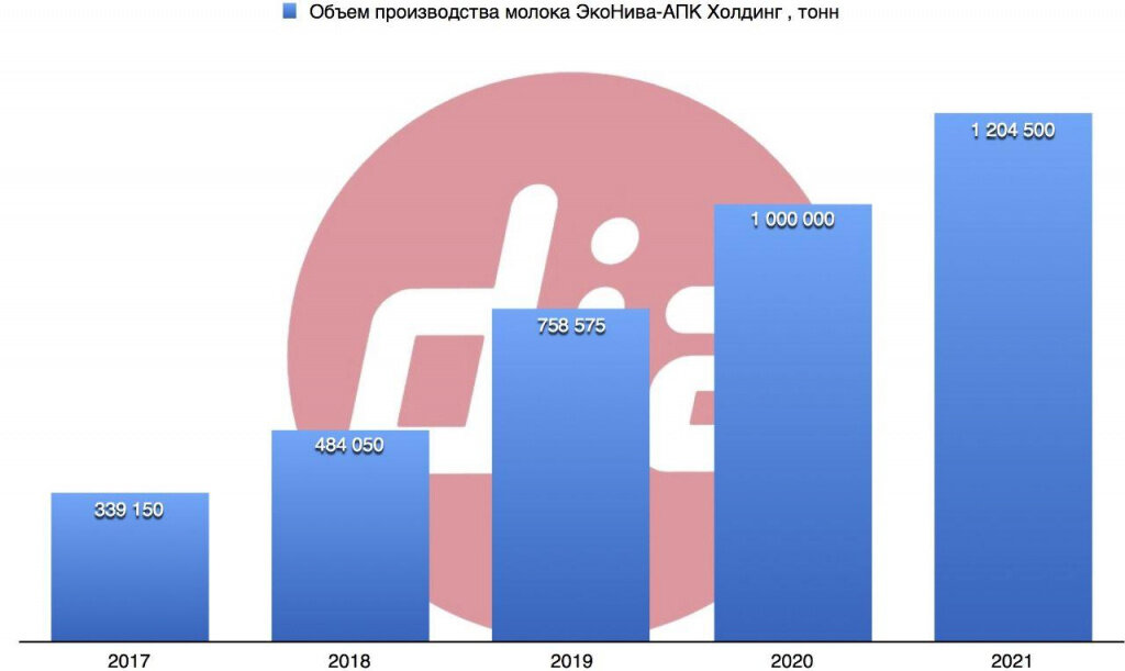 Объем производства в год. Производство молока в России 2020-2021. Объем производства молока в России. Российские производители молока. Производство молока в России 2020.