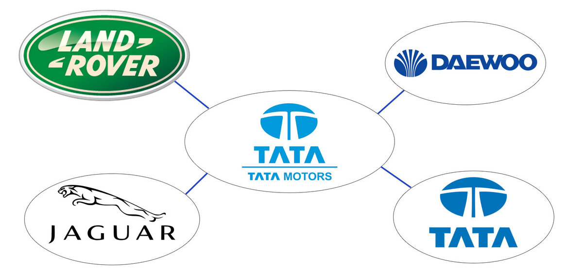 Марка владение. Тата Моторс бренды. Tata Motors марки. Тата знак Моторс. Автомобильный бренд Tata.