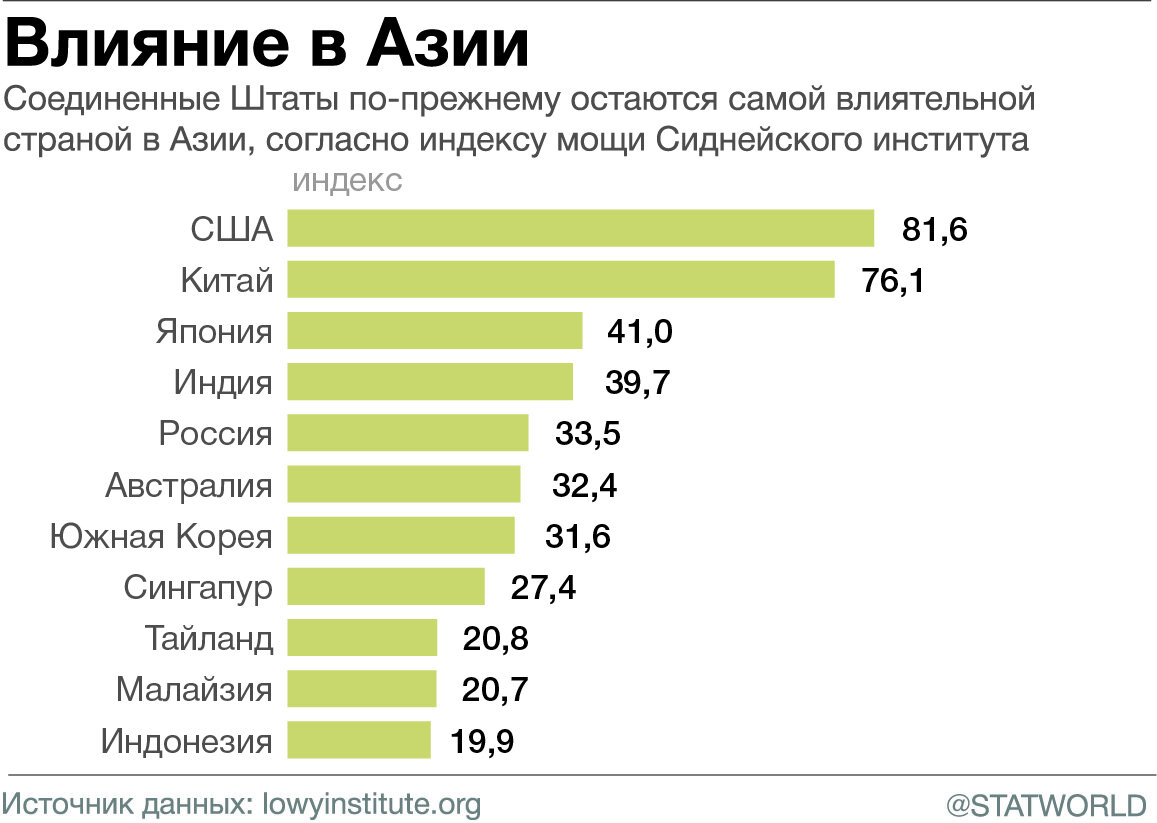 Влияние стран