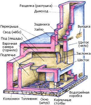 Русская печь своими руками