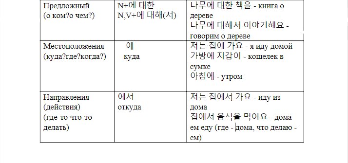 Патчим. Падежи корейского языка таблица. Корейские падежи таблица. Таблица всех падежей в корейском языке. Падежи в корейском языке с примерами таблица.