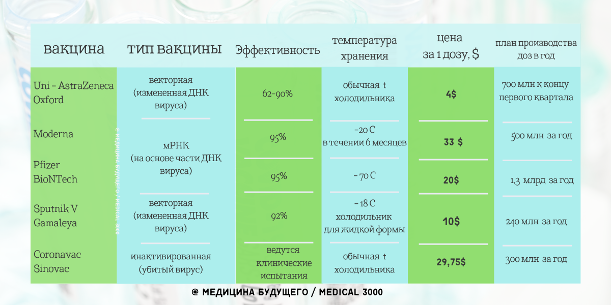 Сравнительная характеристика вакцин