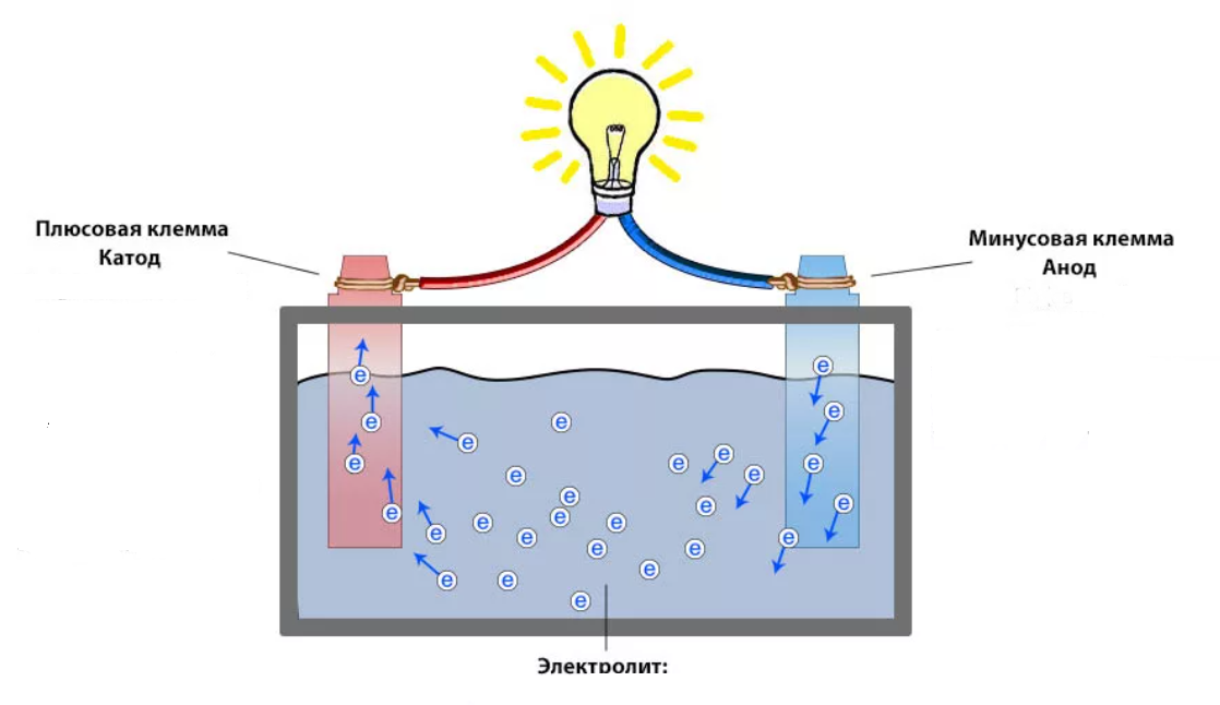 Движется катода к аноду. Схема свинцово кислотного АКБ. Принцип работы аккумуляторной батареи автомобиля. Аккумуляторная батарея устройство и принцип работы. Аккумуляторная батарейка принцип работы.