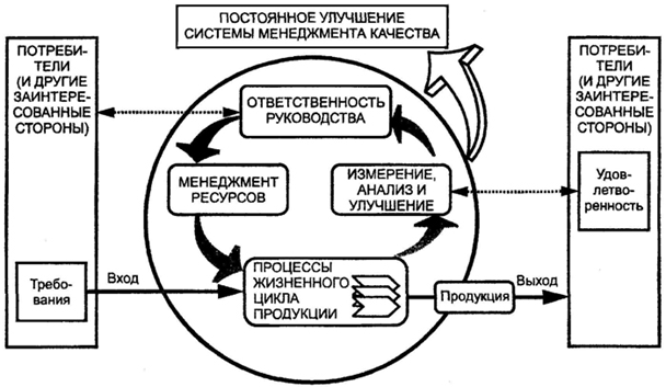 Процессная модель СМК в соответствии с требованиями ИСО 9001-2000
