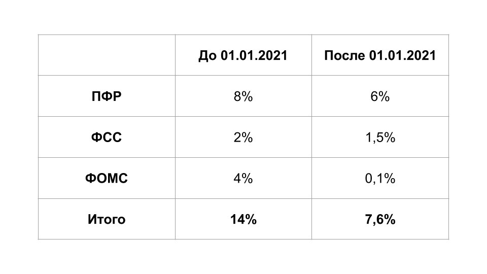Изменение ставок страховых взносов для IT компаний с 01.01.2021 года.