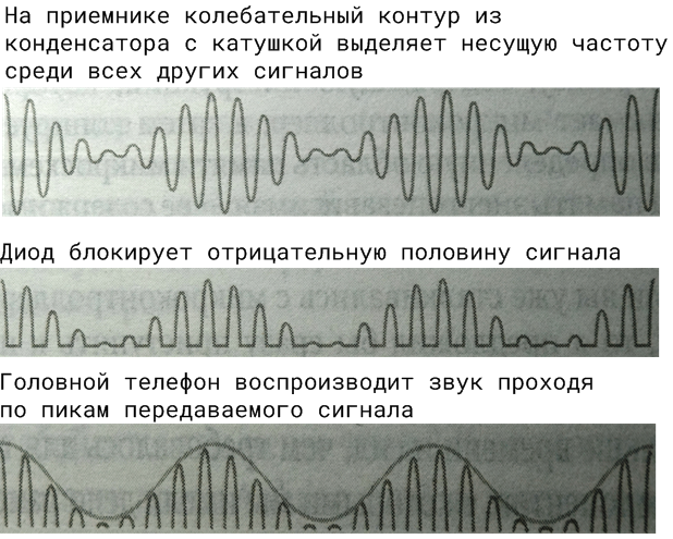 Схема детекторного приемника. Описание | территория-исцеления.рф