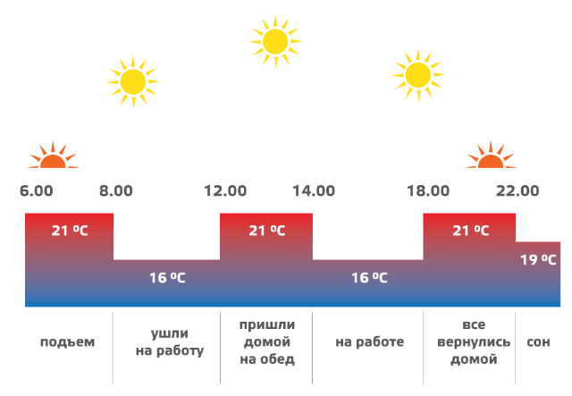 Особенности управления системой теплоснабжения в многоквартирных зданиях