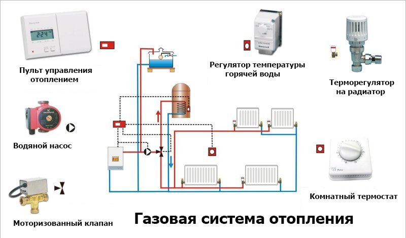 Устройство системы отопления дома.