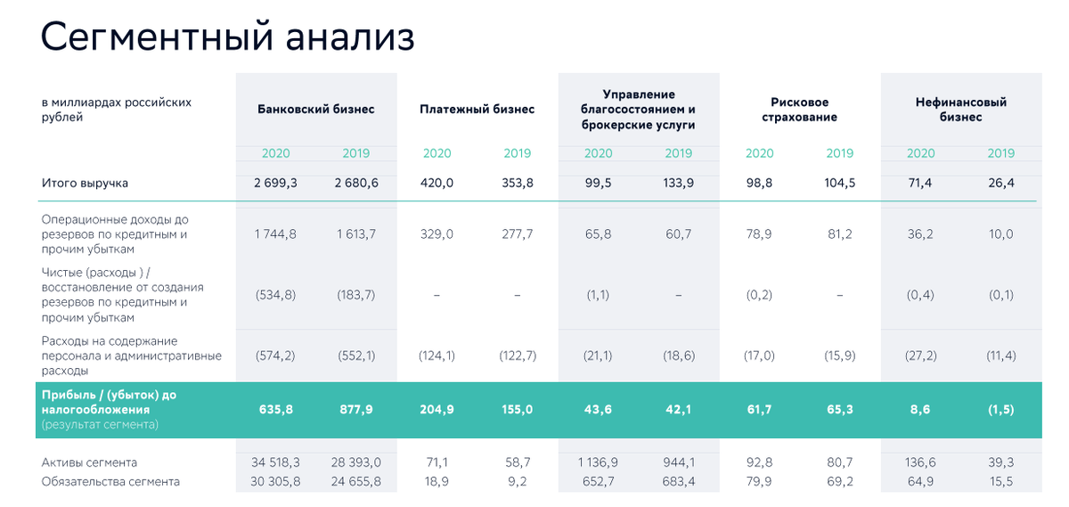 Динамика прибыли сбербанка по годам. Экономическая характеристика сбербанка 2021. Чистая прибыль сбербанка 2021. Выручка сбербанка 2021. Сбербанк финансовые результаты 2020.