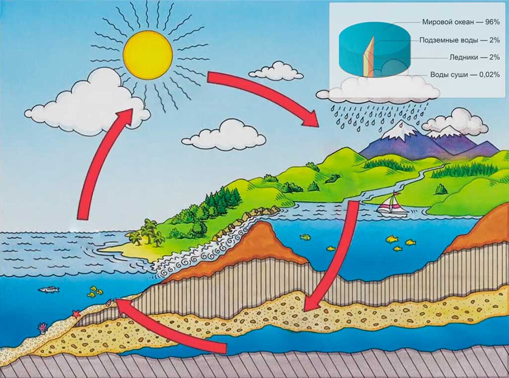 Вода на земле.
