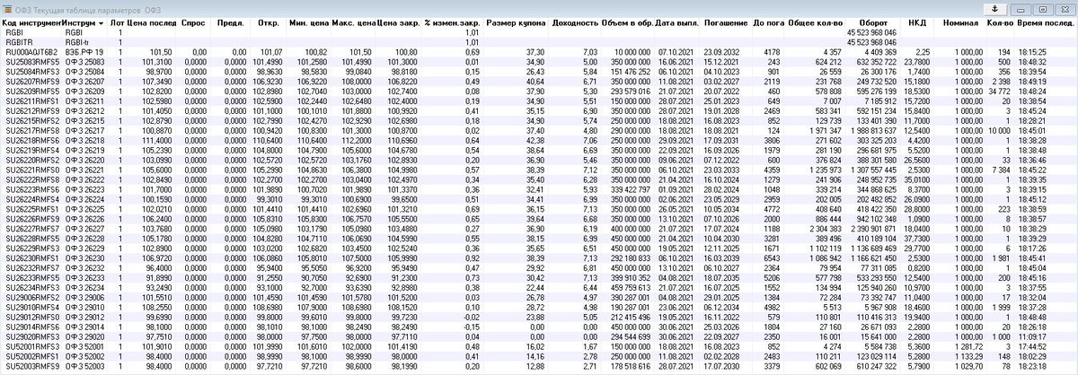 Моя таблица текущих параметров по ОФЗ в QUIK (обратите внимание на столбцы, доходность - это фактическая доходность исходя из цены закрытия).
