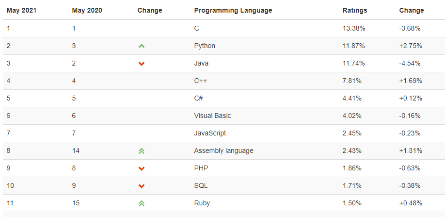 Популярность языков программирования по версии TIOBE в мае 2021 года 