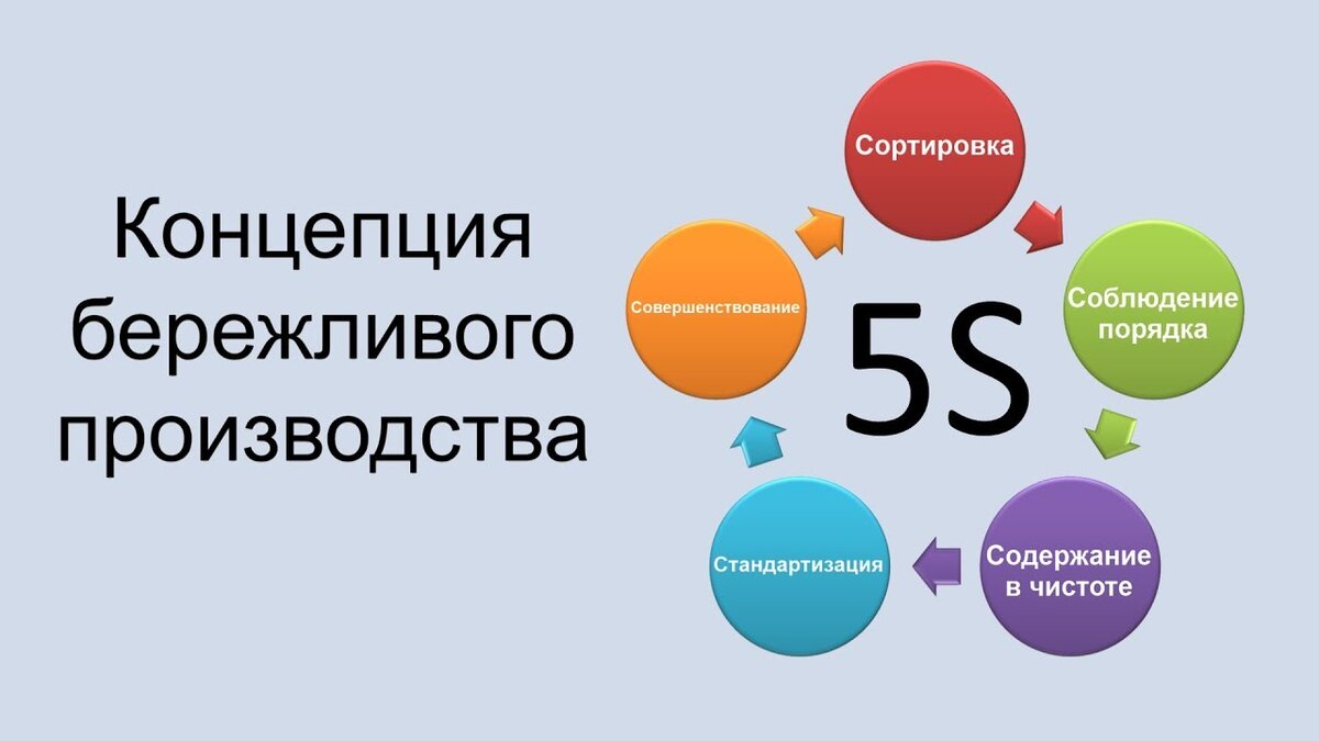 Принципы системы 5S