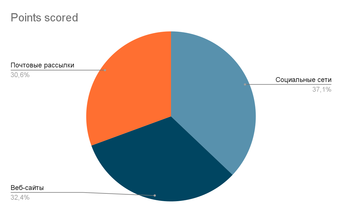 Вот статистика о том, где малые предприятия продвигают малый бизнес: