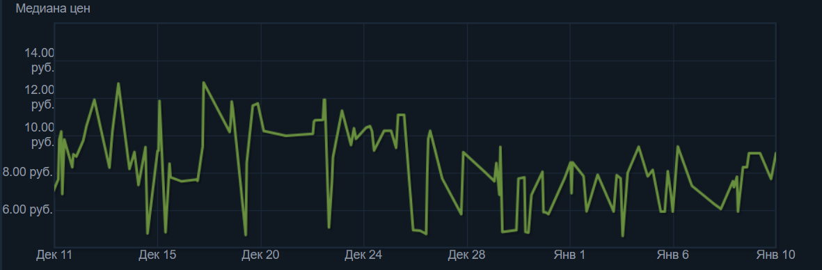 Люди которым срочно нужно продать предмет, продают его дешевле 6 рублей, а людям который этот предмет нужен покупают его уже за 8-12 рублей.
