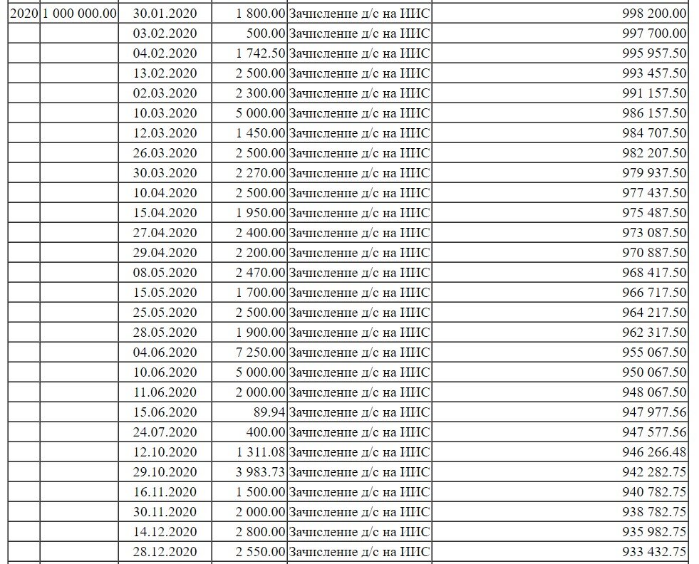 Деньги на ИИС завели 28 раз. Самая большая сумма — 7500 рублей.