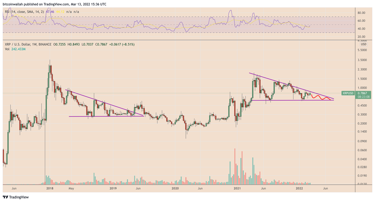 Недельный график цен на свечи XRP/USD. Источник: TradingView