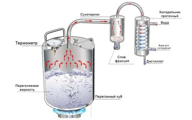 Дистилляция с сухопарником.