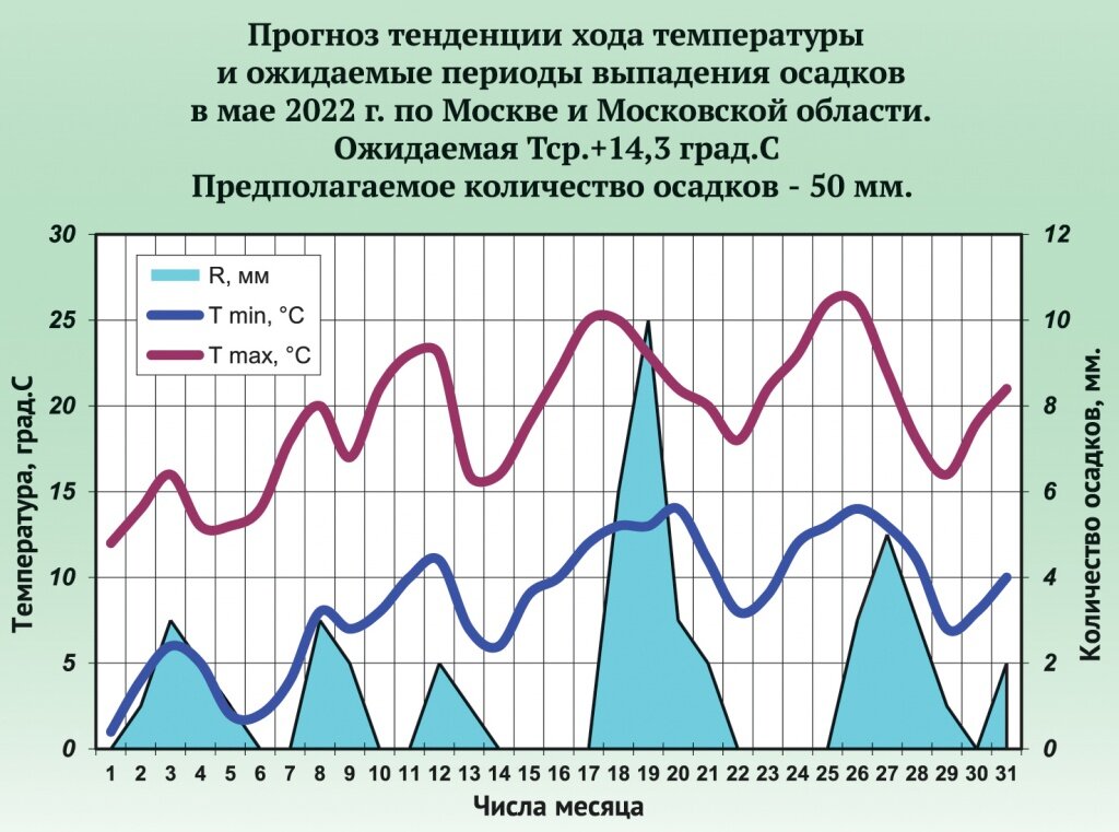 Прогноз на май калининград