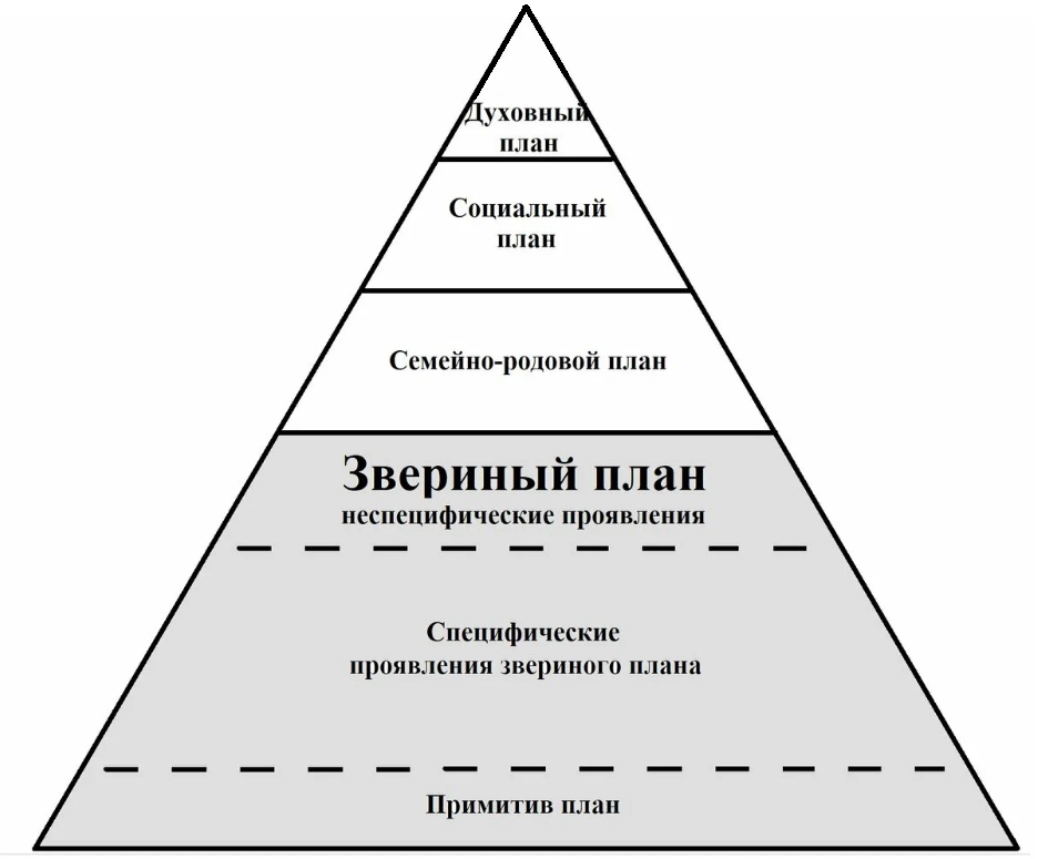 Пирамида из четырёх энергоинформационных планов.