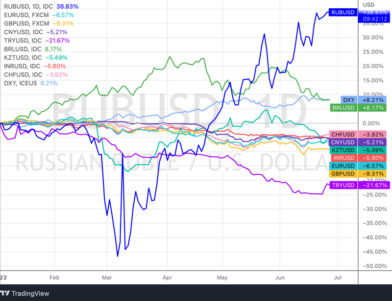 Динамика доллара США к валютам с начала года (обратная котировка, т.е. рост на графике - укрепление валюты к доллару США и наоборот). Источник данных: TradingView.