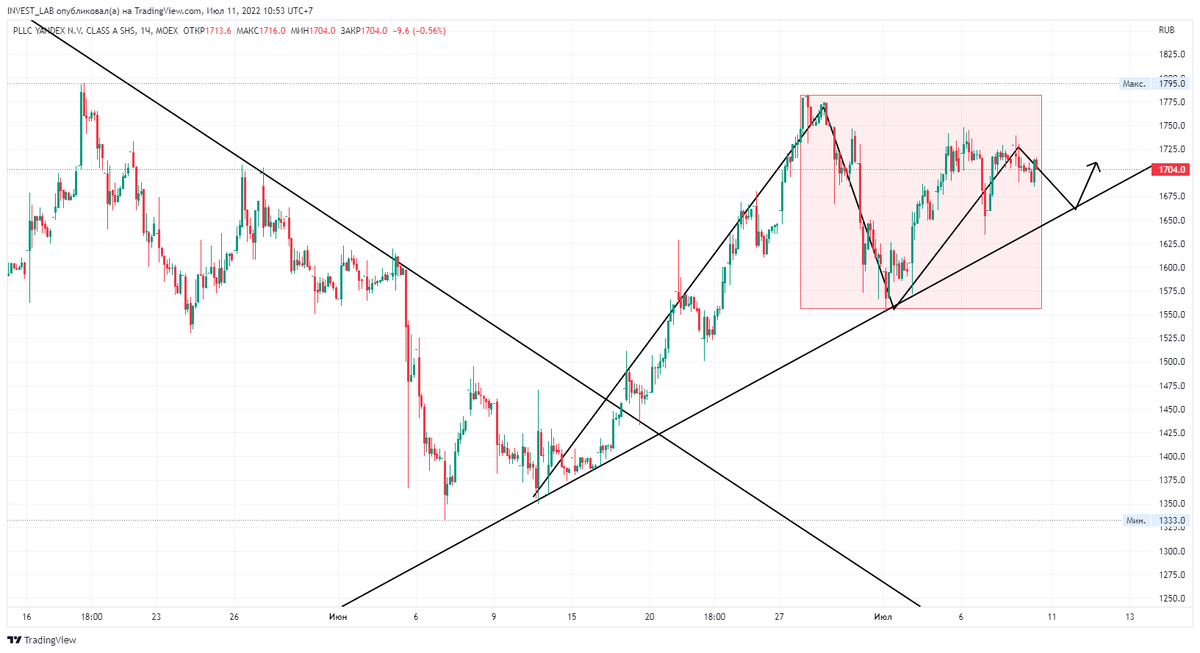 График Яндекс. 1 часовой график. 