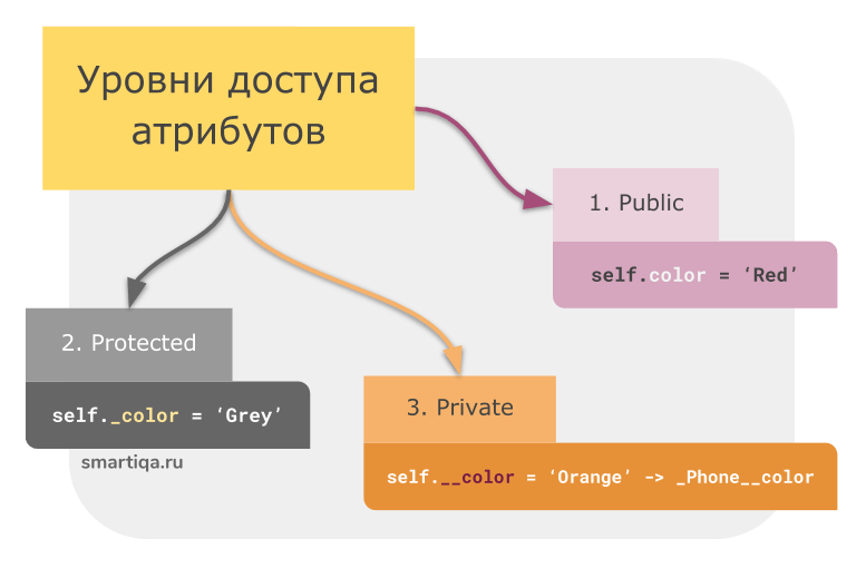 Объектно ориентированное программирование питон. Классы в питоне. Атрибуты класса питон. Атрибут в ООП это.