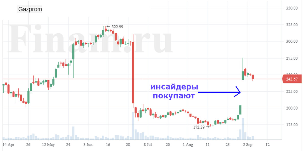 Динамика котировок акций Газпрома. Очевидно, что прошли массовые покупки