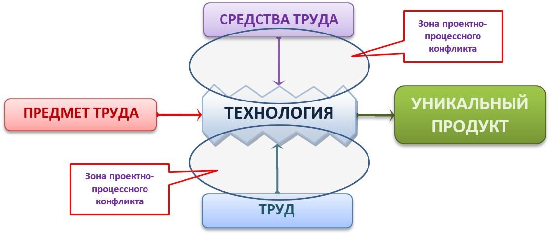 Рис.6 Проектно-процессный конфликт 1-го типа.