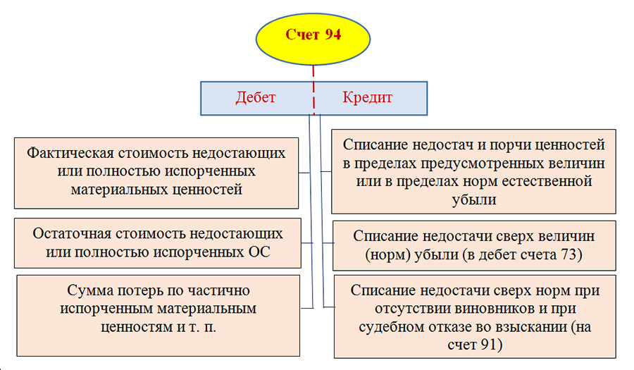 Списание счетов. Инвентаризация недостач и потерь от порчи ценностей. Бухгалтерские счета недостачи и потери от порчи ценностей. Характеристика счета 94 недостачи и потери от порчи ценностей. 94 Счет бухгалтерского учета проводки.