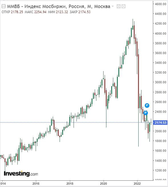 Изменение индекса ММВБ в месячном разрезе на 30.11.22. Данные взяты из открытых источников для целей иллюстрации.